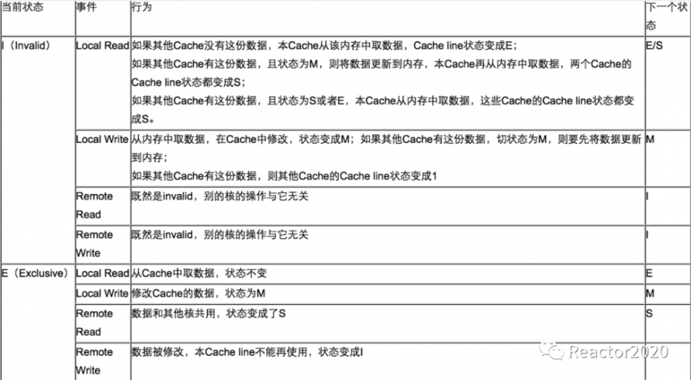 Java 并发编程（三）：MESI、内存屏障