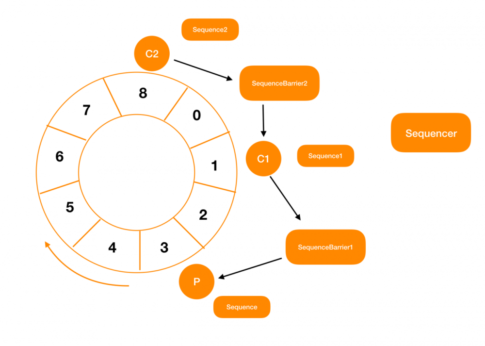 Disruptor源码系列-Sequencer