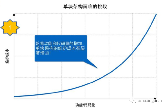 网站架构变迁