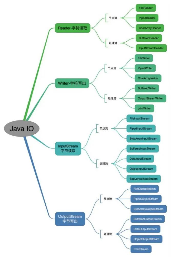Java基础知识面试题大集合