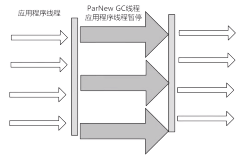 3-JVM垃圾回收算法和垃圾收集器