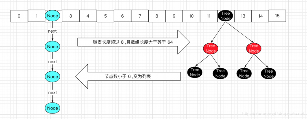 JAVA常用数据结构