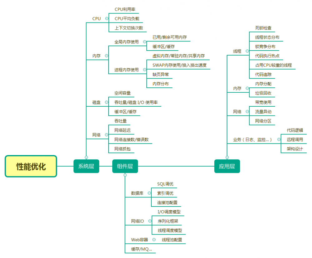 Java最全的思维导图汇总！速度收藏！