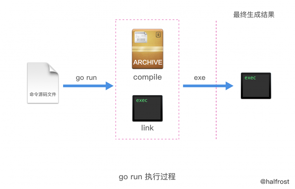 Go核心36讲笔记