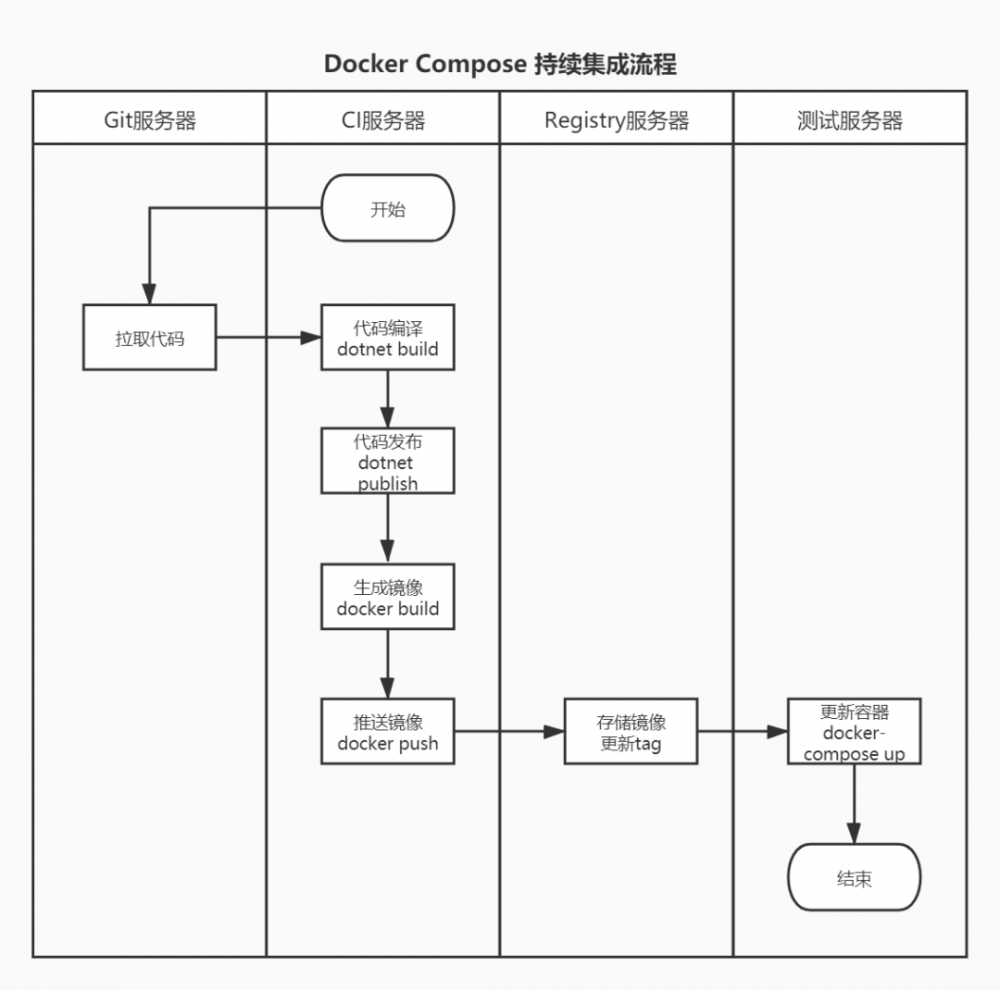 基于Docker Compose的微服务持续发布