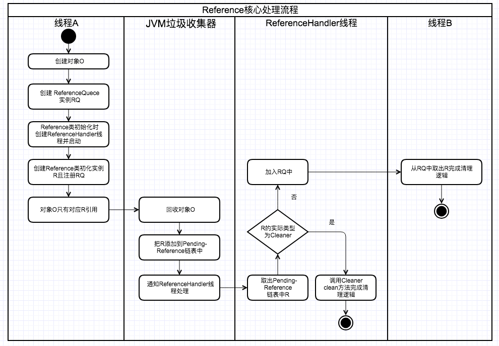 JAVA几种引用及源码简析