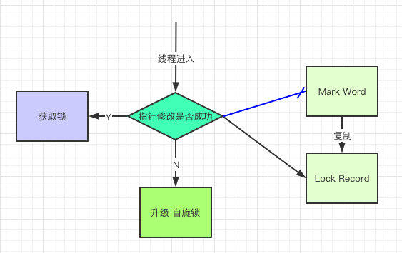 死磕synchronized底层实现