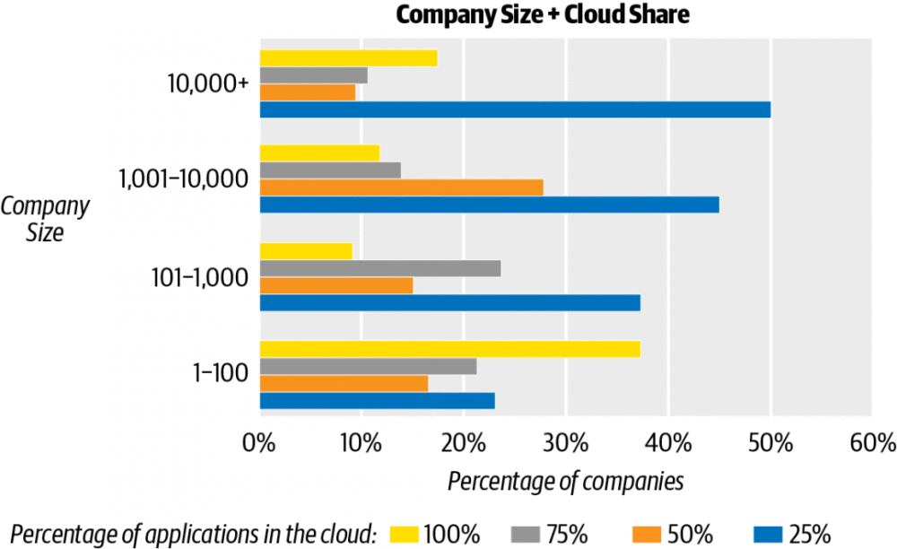 2020 云计算报告：约九成企业已使用云，微服务势头强劲，Serverless 应用保守