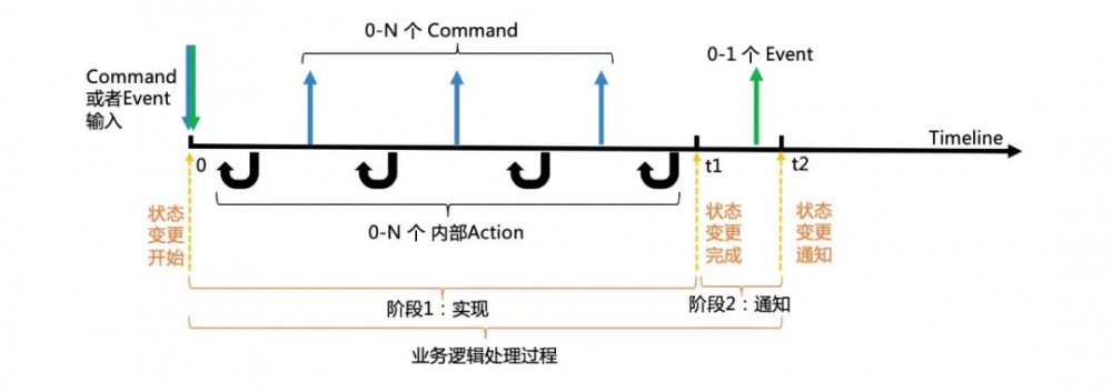 走出微服务误区：避免从单体到分布式单体