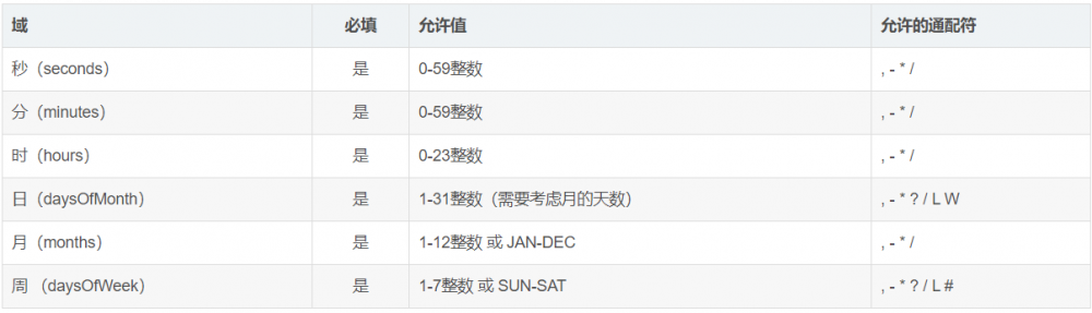 springboot实现定时任务,异步操作,统一结果返回,全局异常处理,拦截器及事务处理