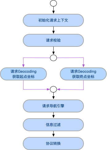 高德云图异步反应式技术架构探索和实践