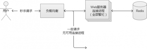 秒杀系统架构分析与实战