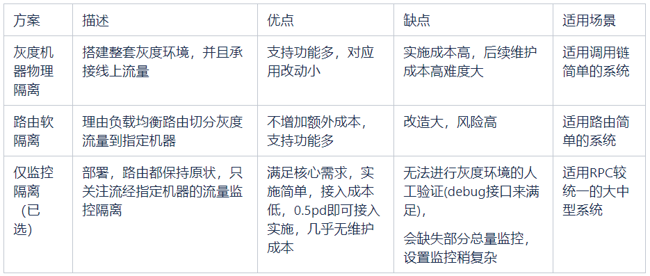 全链路灰度发布系统