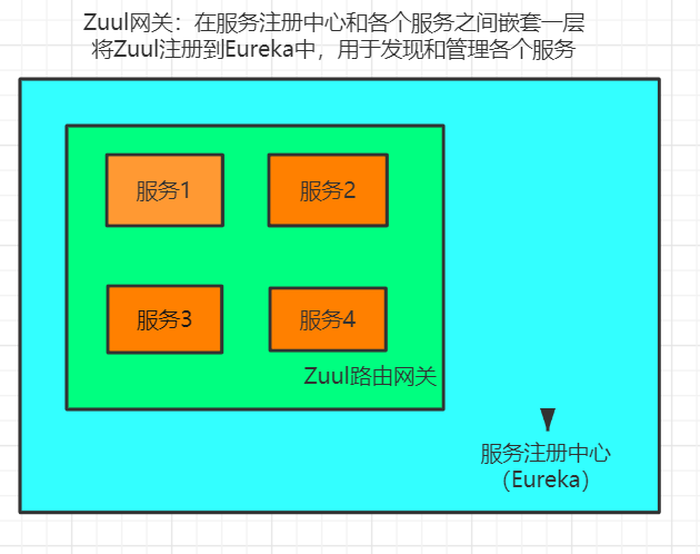 Springcloud学习之路六（Zuul网关路由功能、过滤功能、路由的基本配置、路由的访问映射规则）