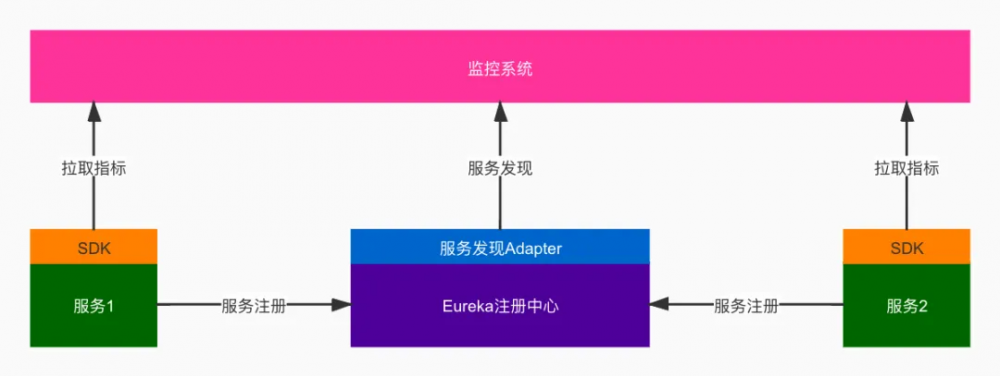 爱奇艺微服务监控的探索与实践