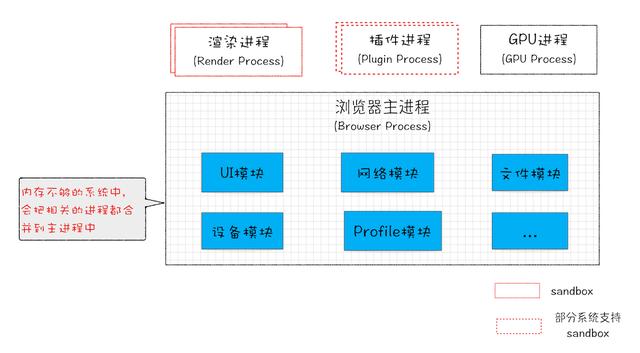 Chrome架构：仅仅打开了1个页面，为什么有4个进程？