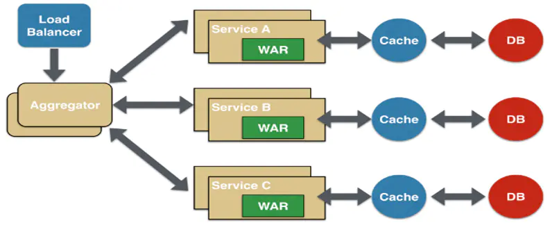 架构设计思想-微服务架构设计模式