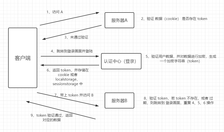 SpringBoot + Vue + ElementUI 实现后台管理系统模板 — 后端篇（四）： 整合阿里云 短信服务、整合...