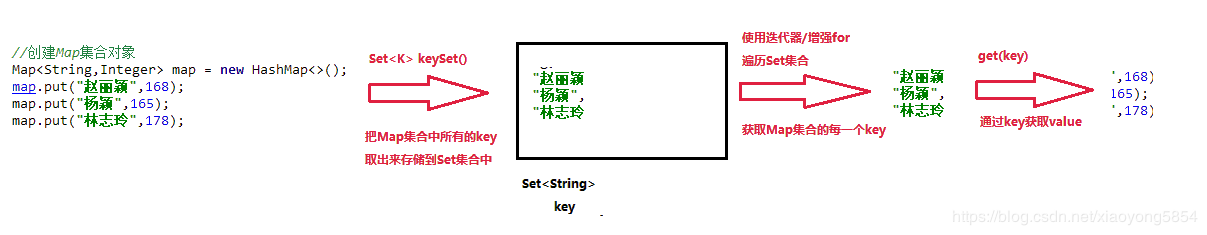 java之Map集合总结