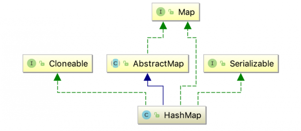 看完这篇 HashMap，和面试官扯皮就没问题了