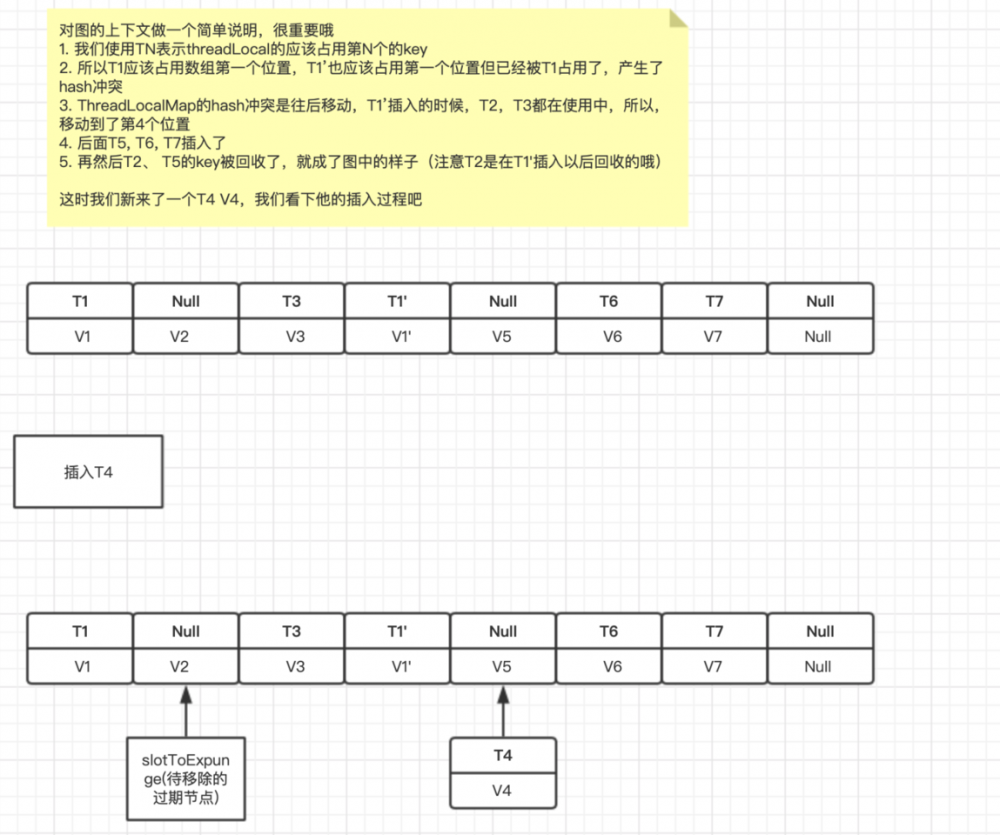 ThreadLocal源码分析