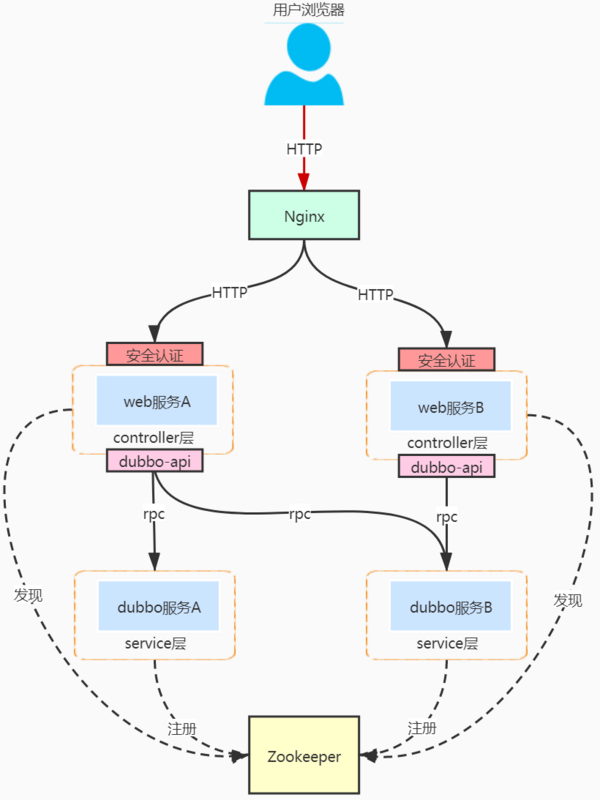 Dubbo想要个网关怎么办？试试整合Spring Cloud Gateway