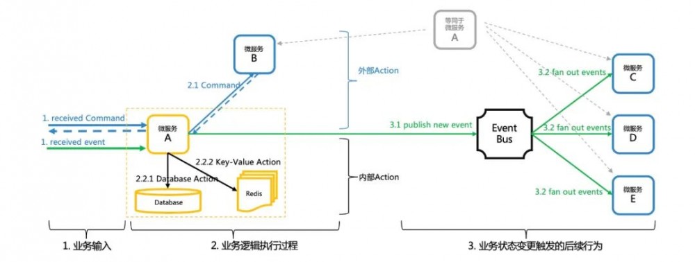 走出微服务误区：避免从单体到分布式单体