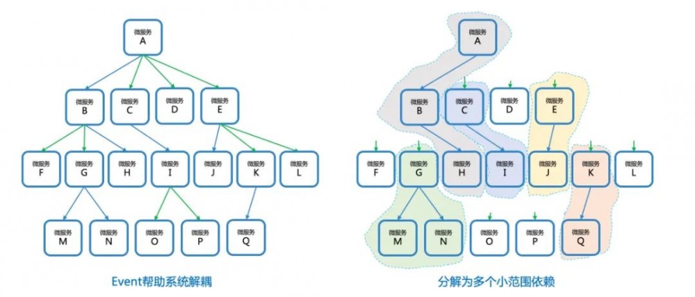 走出微服务误区：避免从单体到分布式单体