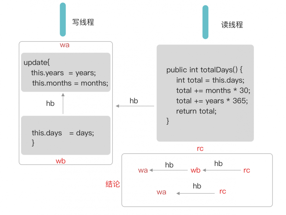 java并发之volatile关键字