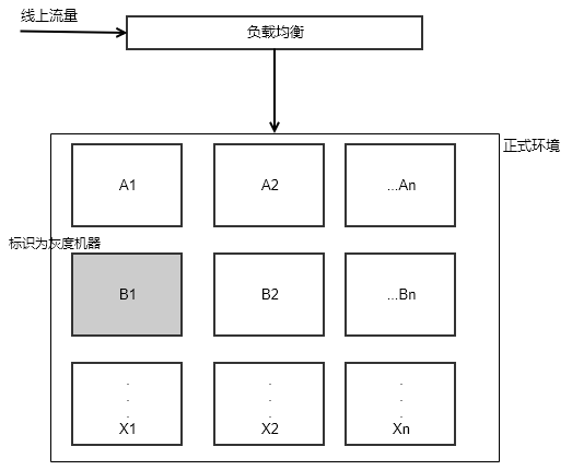 全链路灰度发布系统