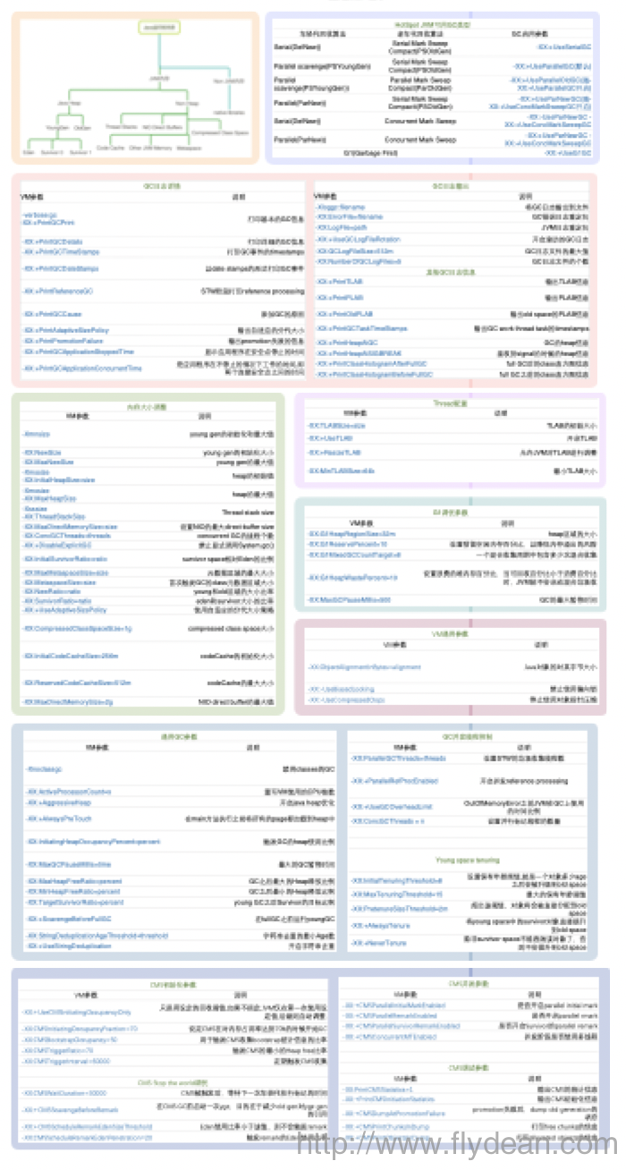 八张图彻底了解JDK8 GC调优秘籍-附PDF下载