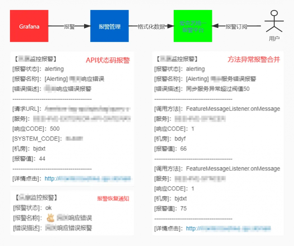 爱奇艺微服务监控的探索与实践