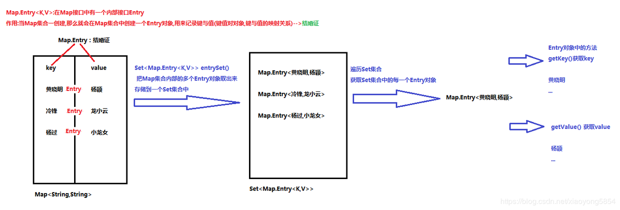 java之Map集合总结