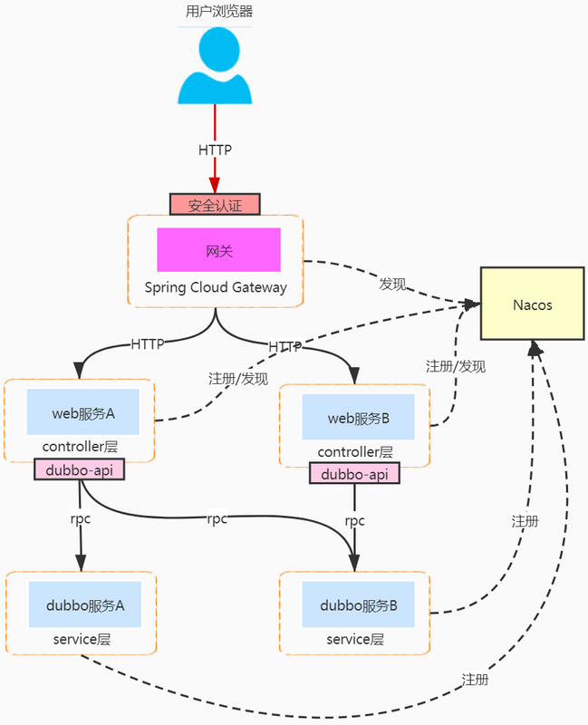 Dubbo想要个网关怎么办？试试整合Spring Cloud Gateway