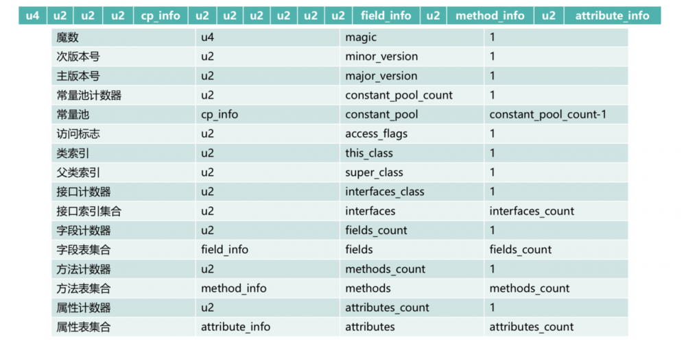从JVM设计者的角度来看.class文件结构，一文弄懂.class文件的身份地位