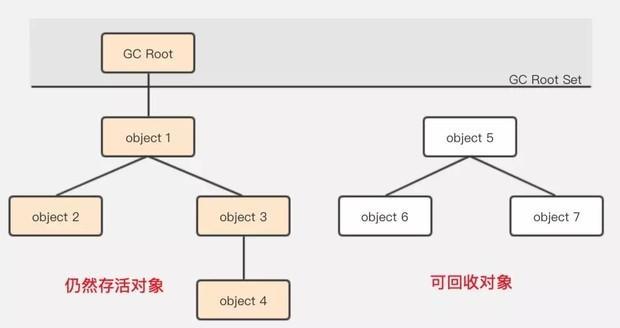 《Java虚拟机》垃圾回收机制