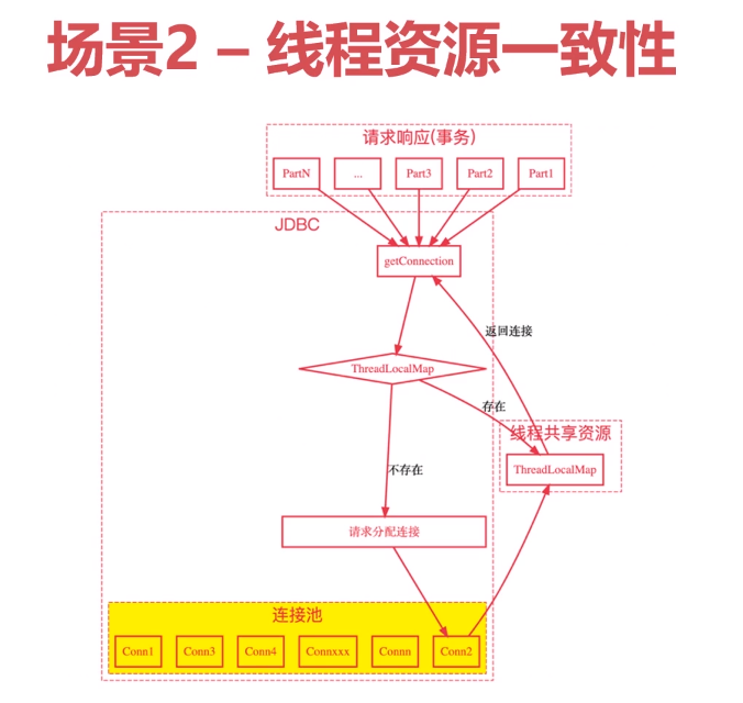 什么是ThreadLocal？