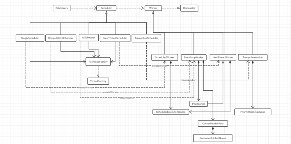 RxJava之Scheduer（调度器）