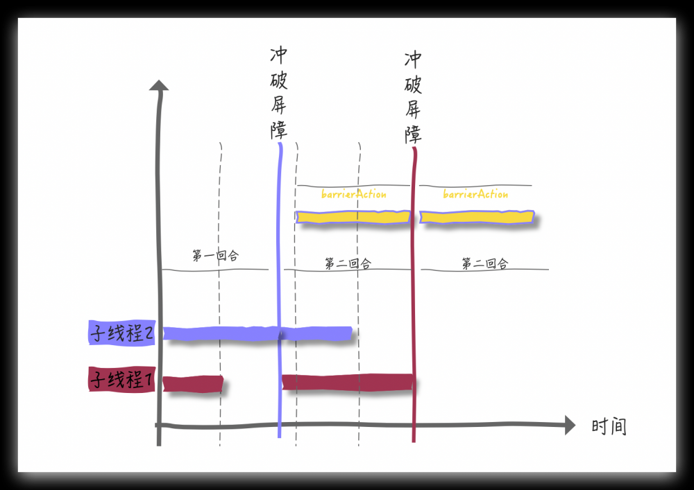 CountDownLatch 和 CyclicBarrier 傻傻的分不清楚？