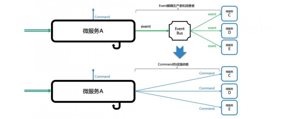 走出微服务误区：避免从单体到分布式单体