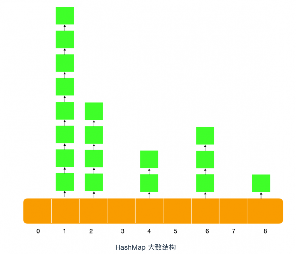 看完这篇 HashMap，和面试官扯皮就没问题了