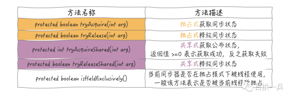 精美图文讲解Java AQS 共享式获取同步状态以及Semaphore的应用