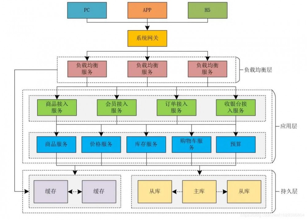 看了这个高并发系统架构，才知道我对秒杀的误解有多深