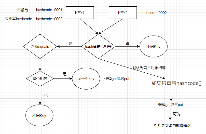 HashMap中对象作Key为什么要重写equals和hashcode