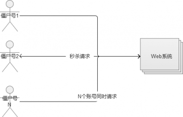 秒杀系统架构分析与实战