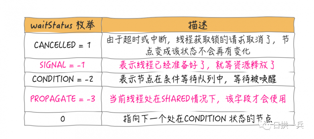 精美图文讲解Java AQS 共享式获取同步状态以及Semaphore的应用