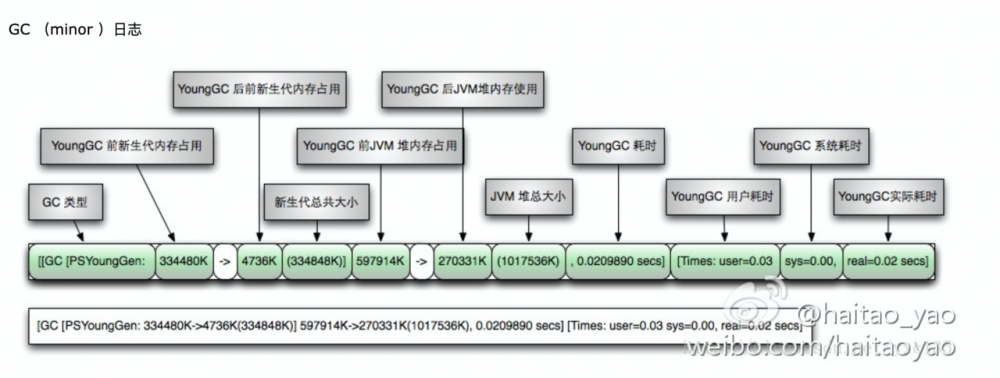HotSpot gc细节与经典垃圾收集器