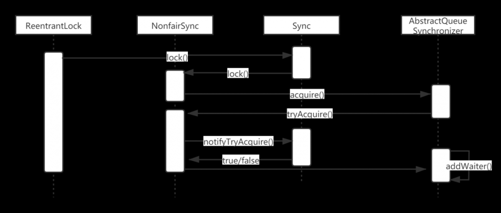 JAVA并发编程关于锁的那些事，ReentantLock的底层设计深入浅出