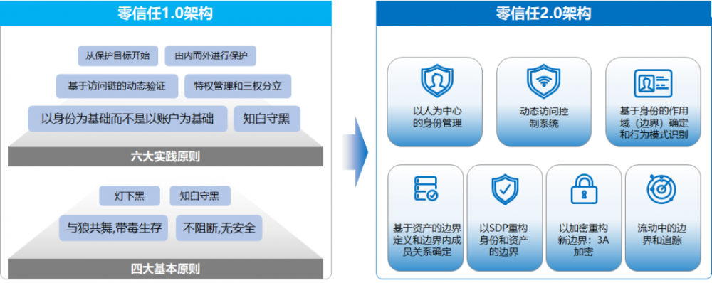 老柳谈安全 | 从零信任架构1.0开始：六大实践原则