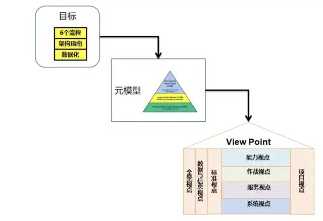 系统体系结构框架 DoDAF